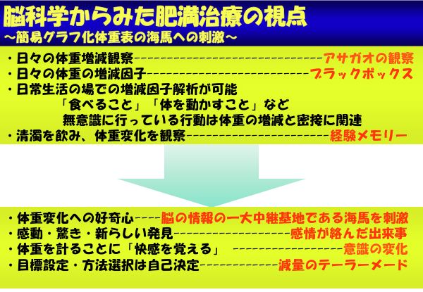 資料：脳科学からみた肥満治療の視点