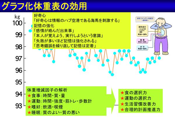 資料：グラフ化体重表の効用