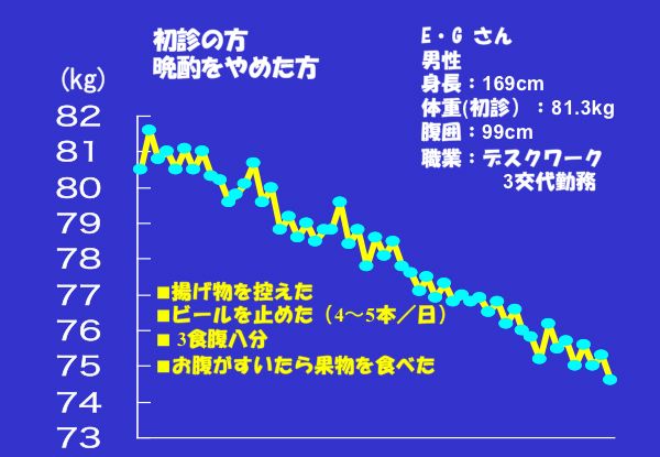 資料：グラフ化体重表（初診の方、晩酌をやめた方）