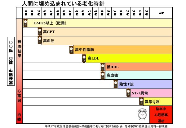 資料：人間に埋め込まれている老化時計