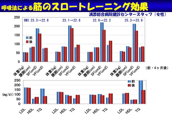 資料：呼吸法による筋のスロートレーニング効果（女性）