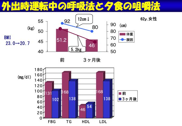 資料：外出時運転中の呼吸法と夕食の咀嚼法