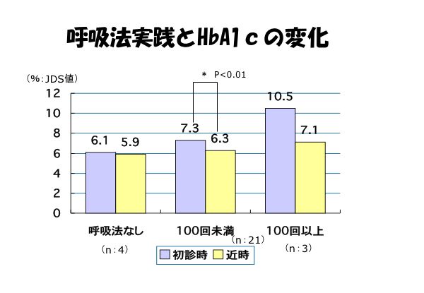 資料：呼吸法実践とHbA1cの変化