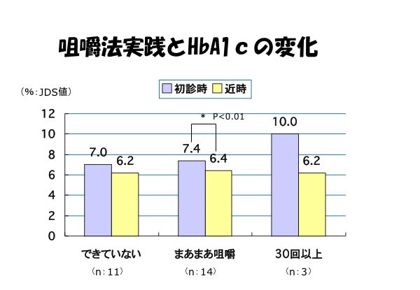 資料：咀嚼法実践とHbA1cの変化