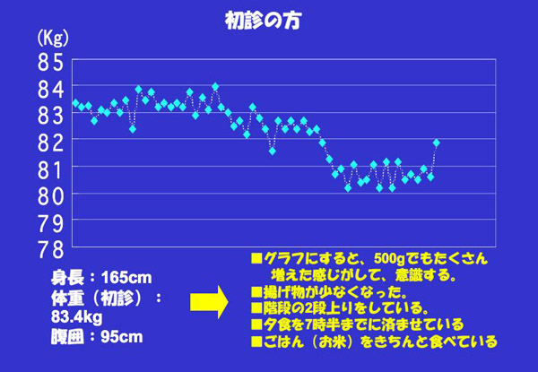 グラフ化体重表（初診の方）