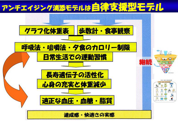 アンチエイジング浦添モデルは自律支援型モデル
