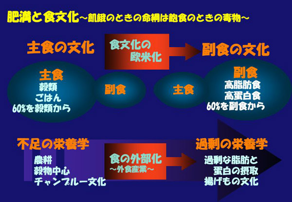 肥満と食文化