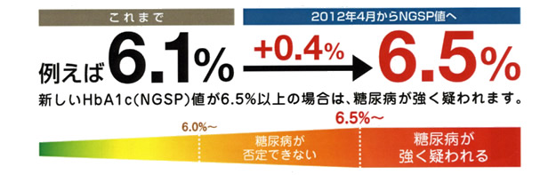V̏ꍇAHbA1c(NGSP)l6.5%ȏ̏ꍇ́AAa^܂